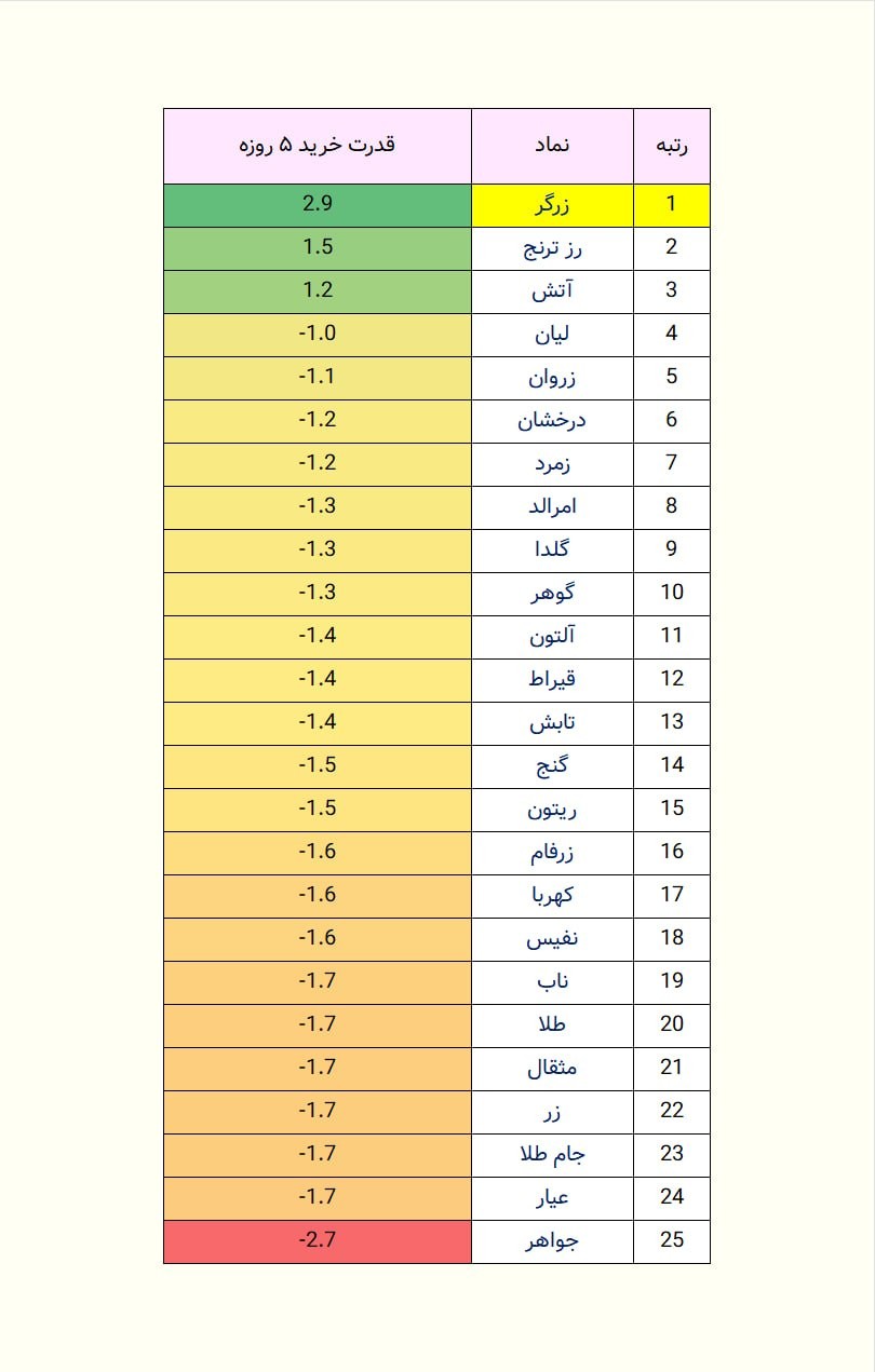 «قدرت خرید حقیقی در کدوم صندوق‌های طلا بالاتره؟» — تصویر پیوست