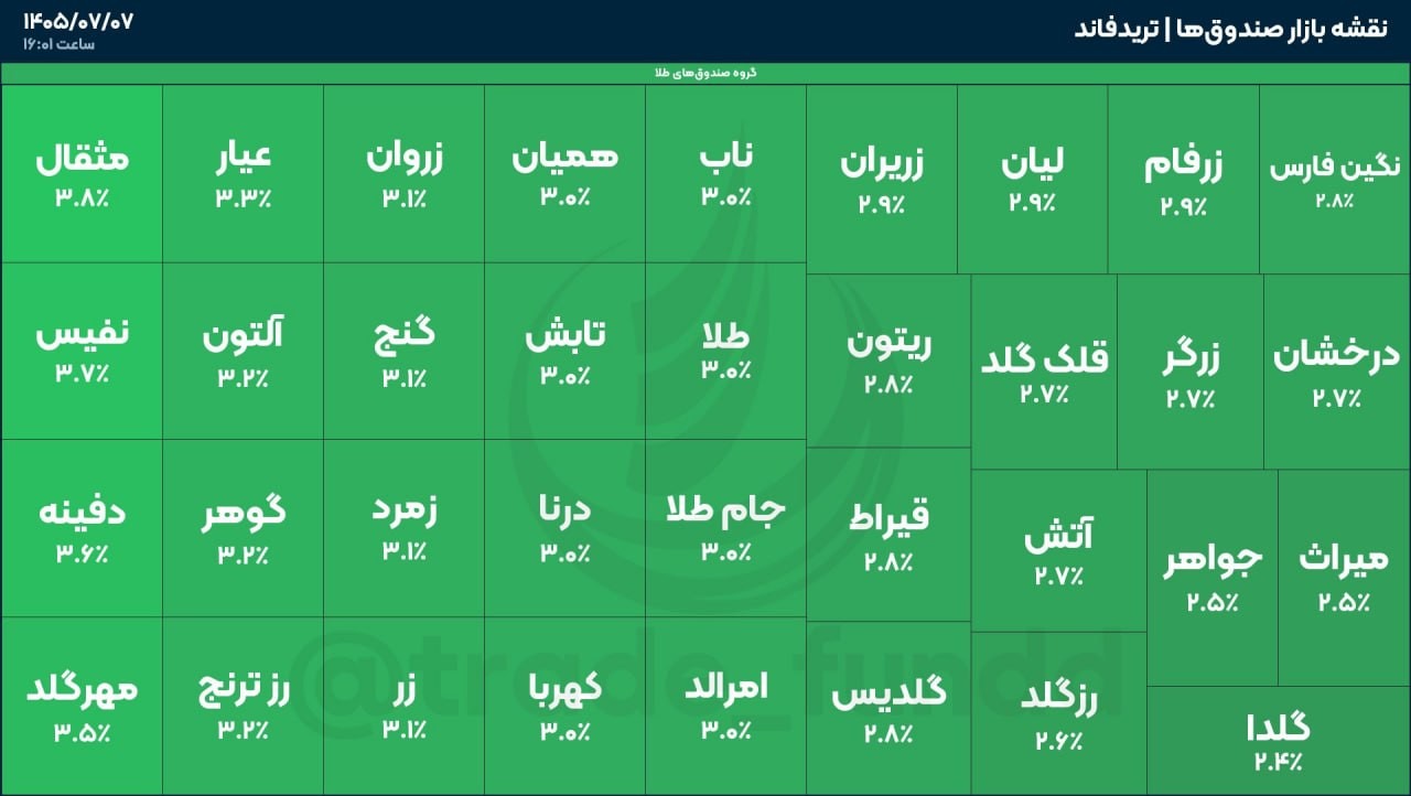 «3000 میلیارد تومان پول خرد حقیقی وارد صندوق های طلا شد» — تصویر پیوست