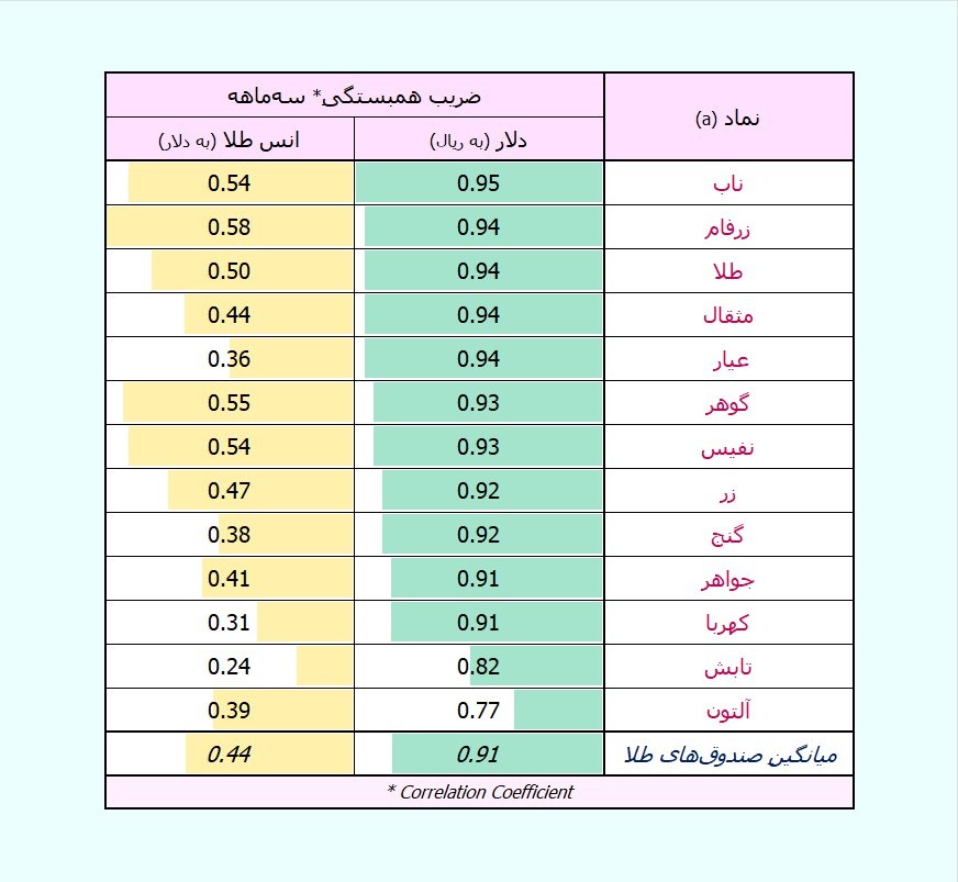 «آپدیت: صندوق‌های طلا، با بالاترین همبستگی با دلار و انس‌ طلا؟» — تصویر پیوست