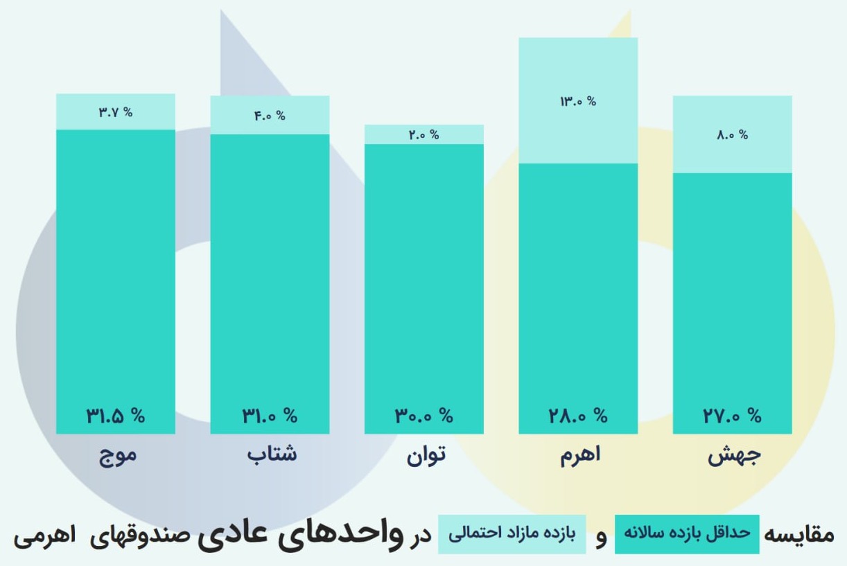 «واحدهای عادی کدام صندوق اهرمی سود بیشتری می‌دهد؟» — تصویر پیوست