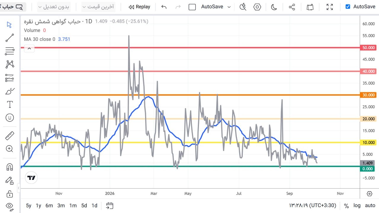 «فرصت آربیتراژ نقرۀ فیزیکی و بورسی» — تصویر پیوست