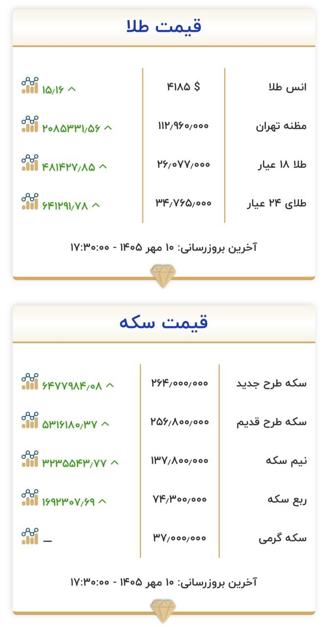 «عبور طلای ۱۸ عیار از ۲۶ میلیون تومان؛ رشد قیمت‌ها با محرک دلار» — تصویر پیوست