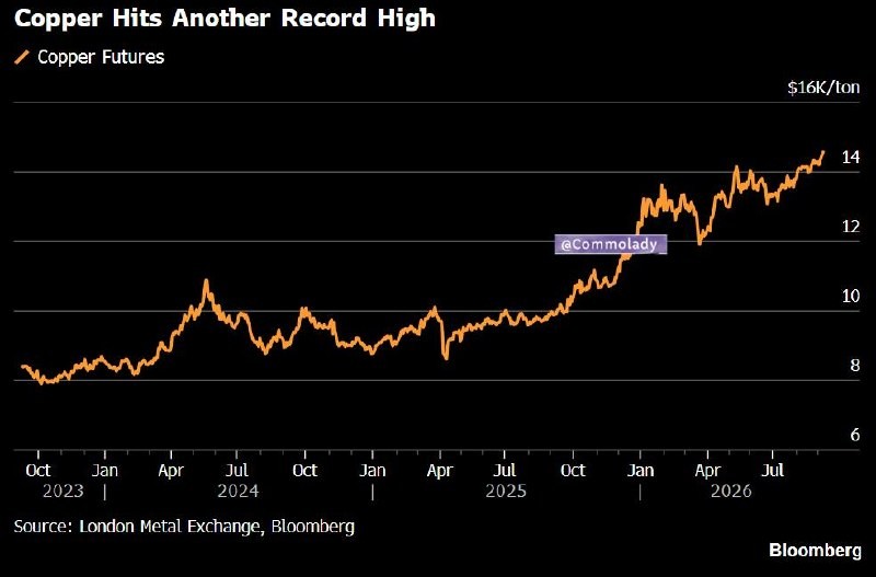 «قراردادهای آتی مس (Copper Futures) به بالاترین قیمت تاریخ خود رسیدند» — تصویر پیوست
