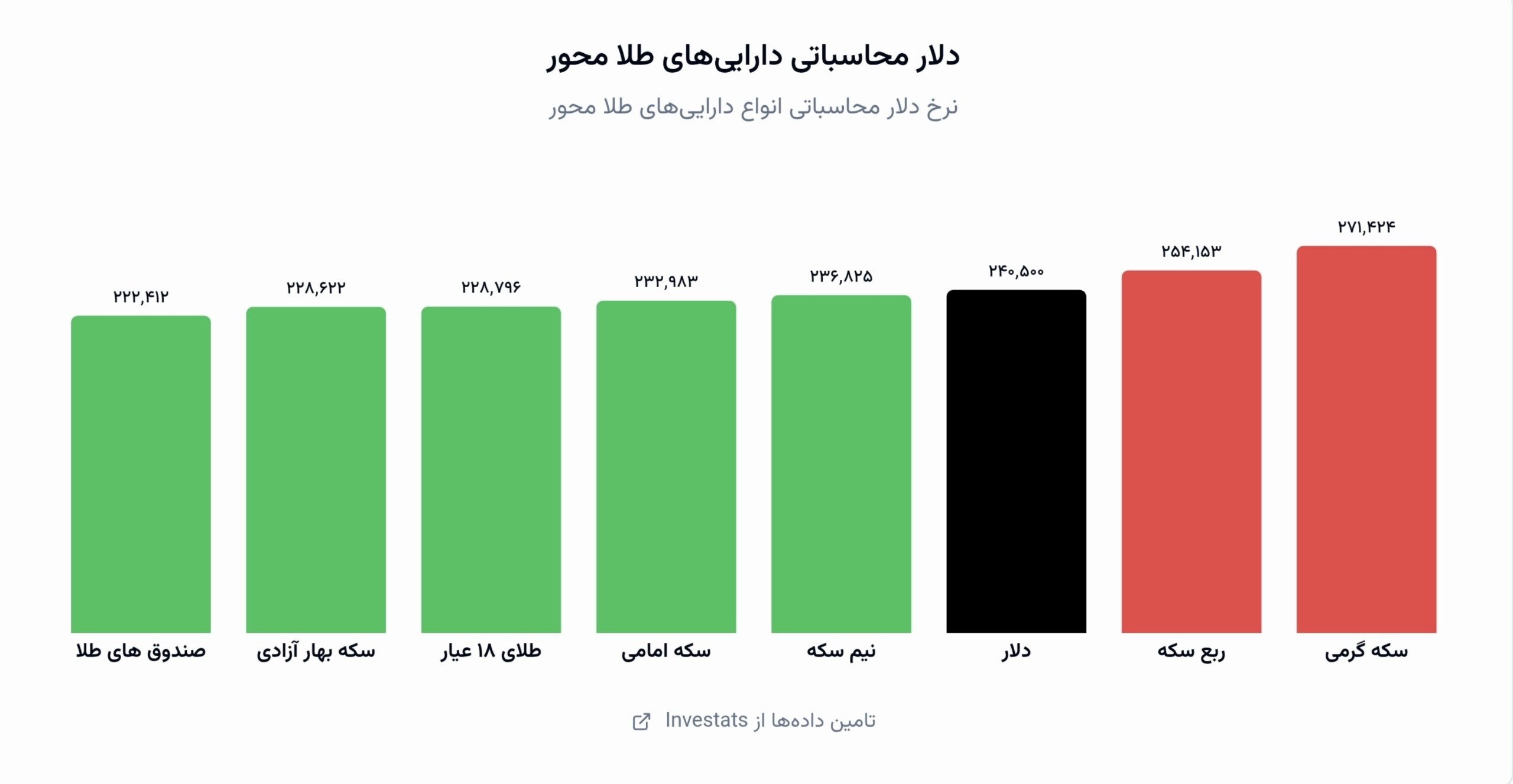 «دلار به ۲۴۰ هزار تومان رسید و دلار محاسباتی صندوق‌های طلا ۲۲۲ هزار تومان است» — تصویر پیوست