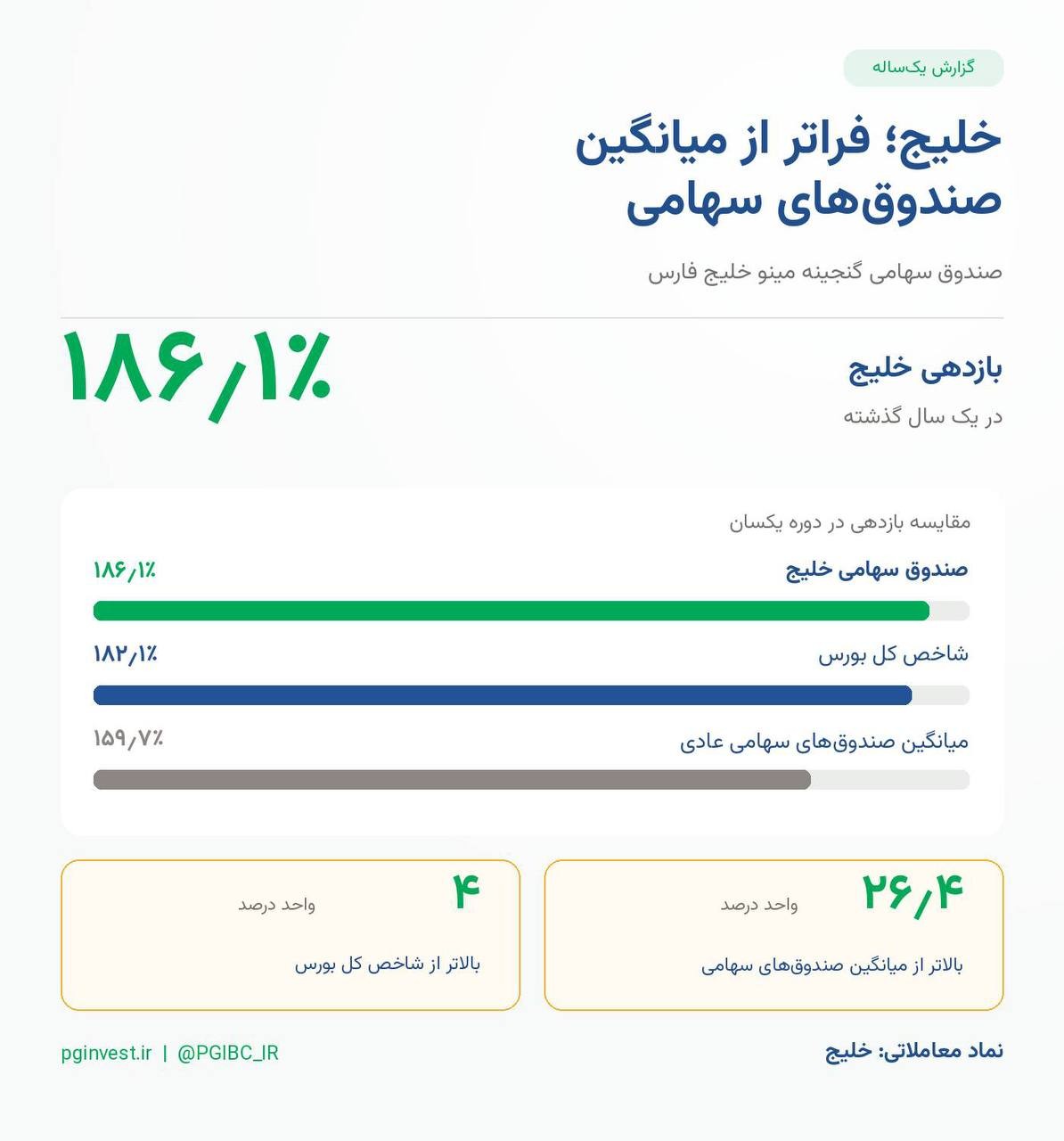 «برای سرمایه‌گذاری، کافی است نماد خلیج را در سامانه کارگزاری خود جست‌وجو کنید یا از طریق…» — تصویر پیوست