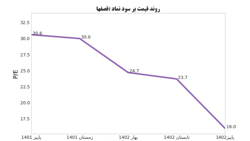 «روند P/E با قیمت روز» — تصویر پیوست درباره‌ی قصفها