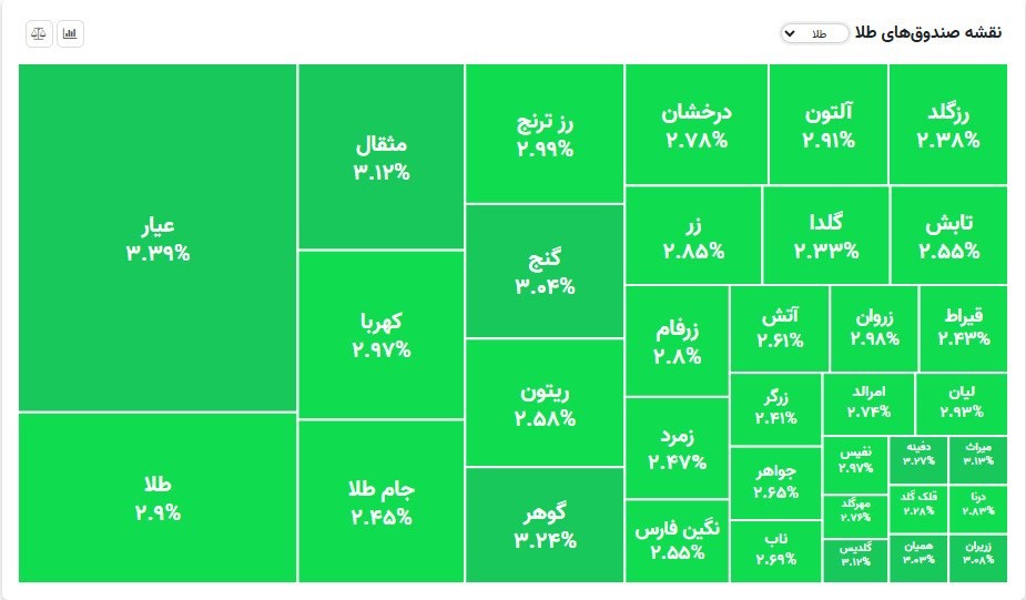 «ریزش انس جهانی طلا یه خورده از قدرت رشد طلا رو گرفت وگرن همین امروز به جای مثبت ۳ حداقل…» — تصویر پیوست