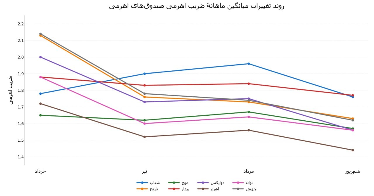 «ضریب اهرمی در کدوم صندوق اهرمی بهتر مدیریت شد؟» — تصویر پیوست