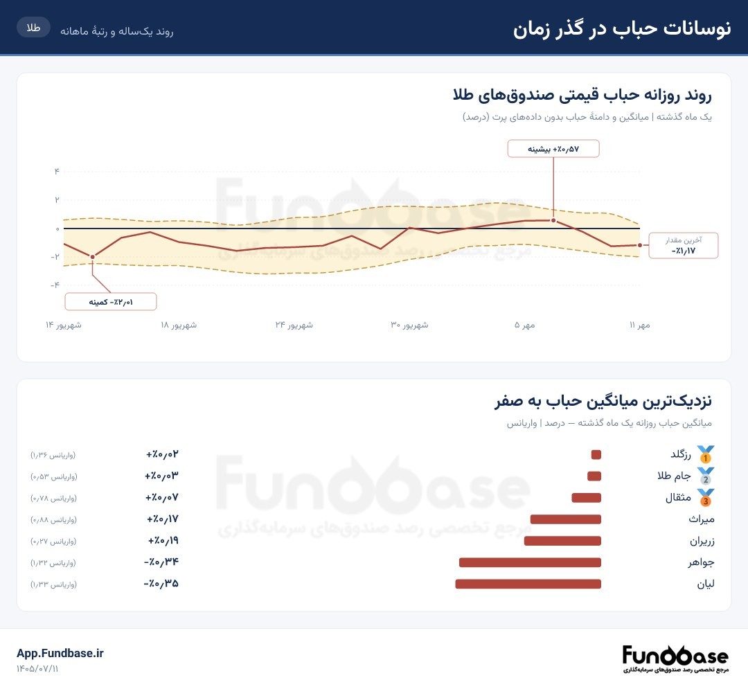 «ثبات قیمتی در بازار طلا؛ رتبه‌بندی صندوق‌های برتر از نظر کنترل حباب در یک ماه اخیر» — تصویر پیوست