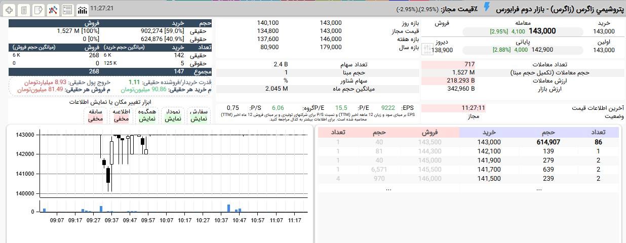 «زاگرس برای چندمین بار در بازار امروز به صف خرید نشسته است.» — تصویر پیوست