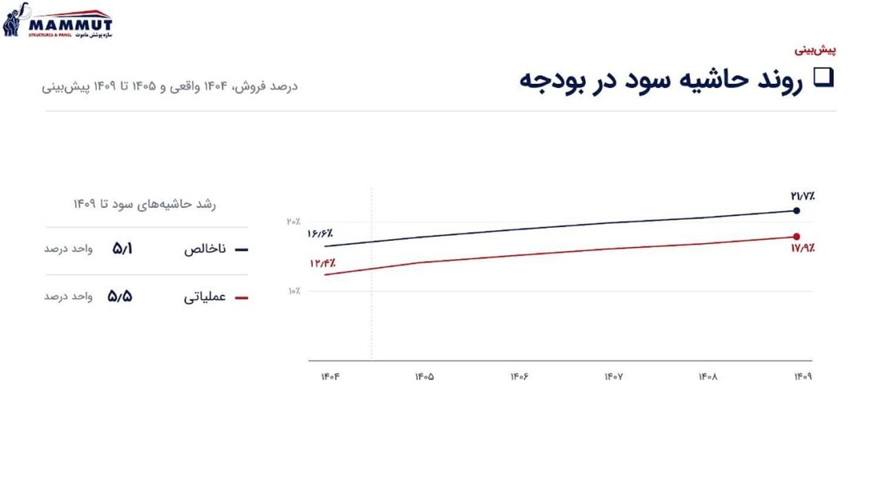 «فساپ حاشیه سود عملیاتی شرکت در سال ۱۴۰۰ به میزان ۴ درصد بوده که در سال ۱۴۰۴ به بیش از ۱۲…» — تصویر پیوست