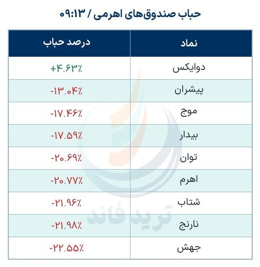 «حباب منفی در اکثر صندوق‌های اهرمی» — تصویر پیوست