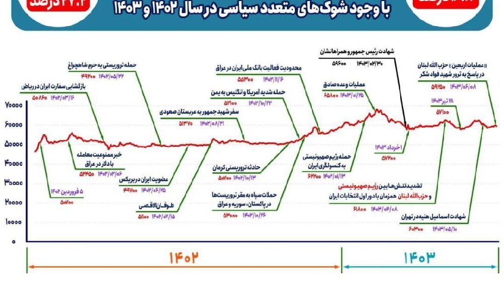 «ثبات نسبی بازار ارز باوجود ۱۳ شوک‌ سیاسی در ۱۸ ماه اخیر» — تصویر پیوست