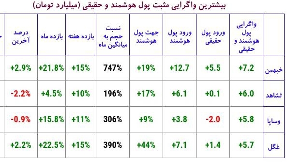 «واگرایی مثبت پول هوشمند و حقیقی» — تصویر پیوست درباره‌ی خبهمن