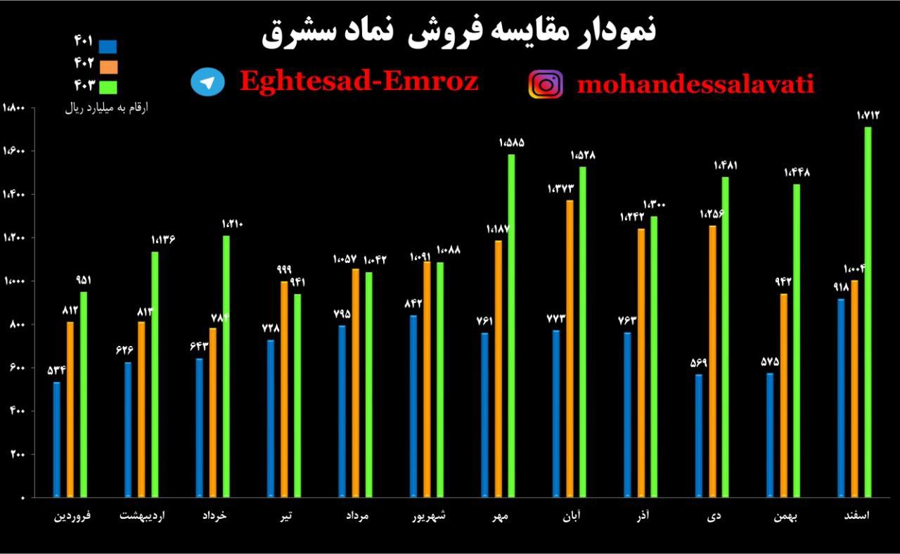 «سشرق رکورد کل فروش تاریخ ادوار با ۱۷۱ میلیارد تومان شکسته شد!» — تصویر پیوست