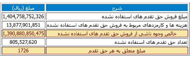 «نتایج حاصل از فروش حق تقدم های استفاده نشده شرکت معدني و صنعتي چادرملو - نماد: کچاد» — تصویر پیوست