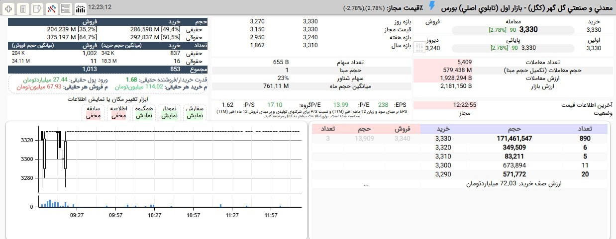 «صف خرید مستحکم و 171 میلیون سهمی کگل در دقایق پایانی» — تصویر پیوست