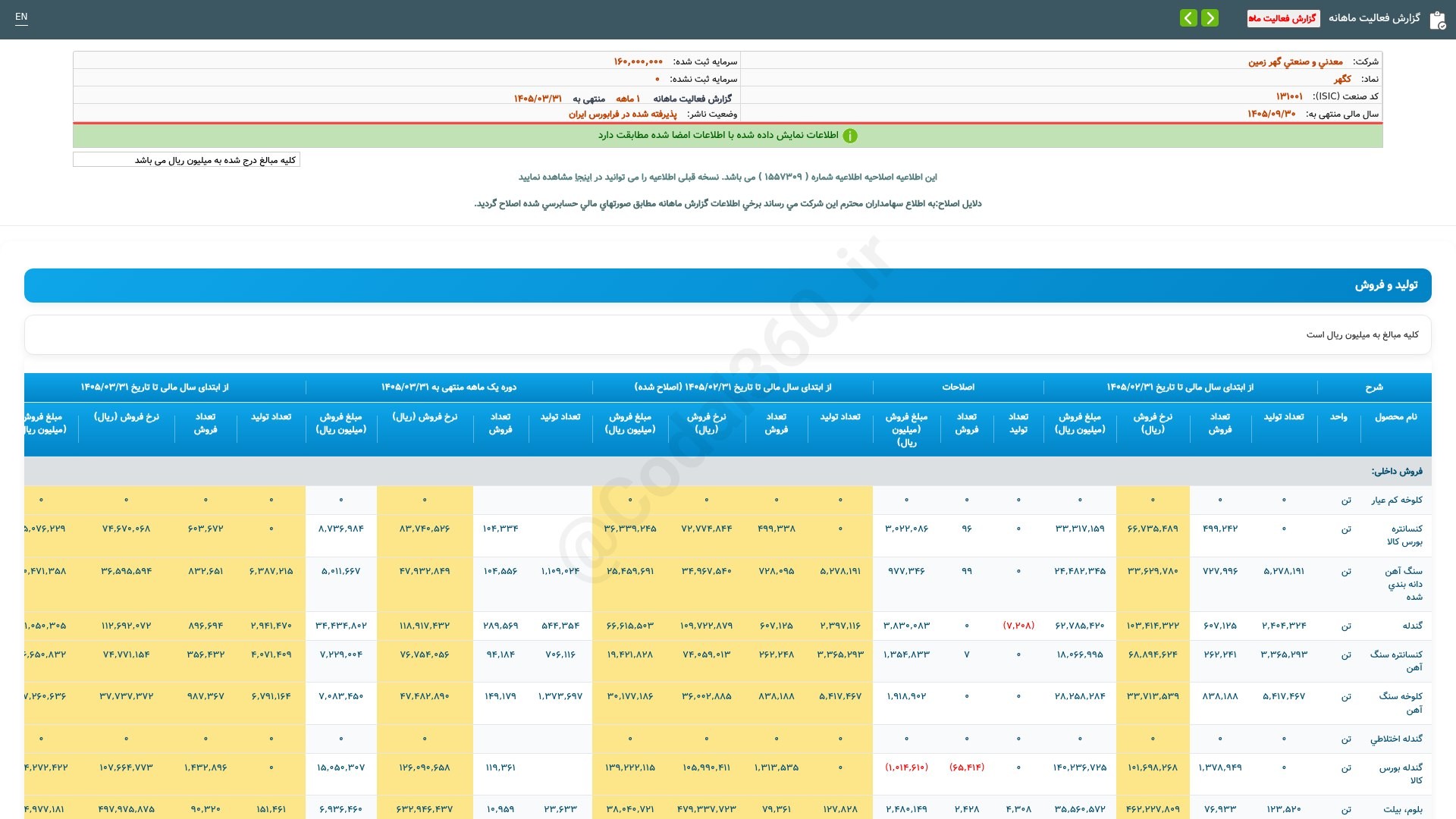 «کگهر گزارش فعالیت ماهانه دوره 1 ماهه منتهی به 1405/03/31(اصلاحیه) شرکت معدنی و صنعتی گهر…» — تصویر پیوست
