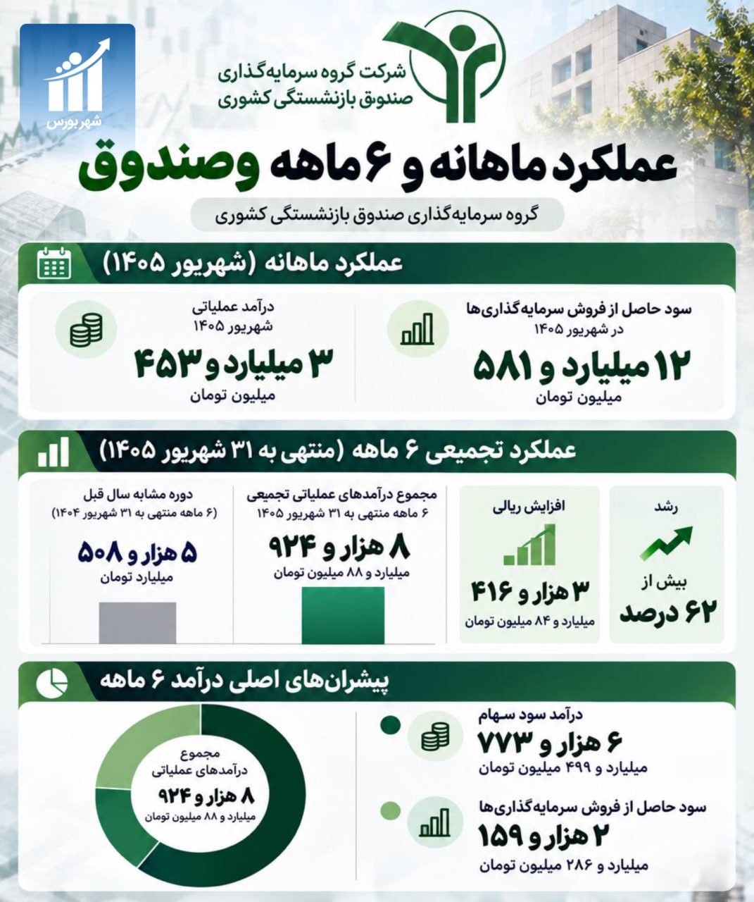 «رشد بیش از ۶۲ درصدی درآمد عملیاتی شش‌ماهه وصندوق در نیمه نخست ۱۴۰۵» — تصویر پیوست