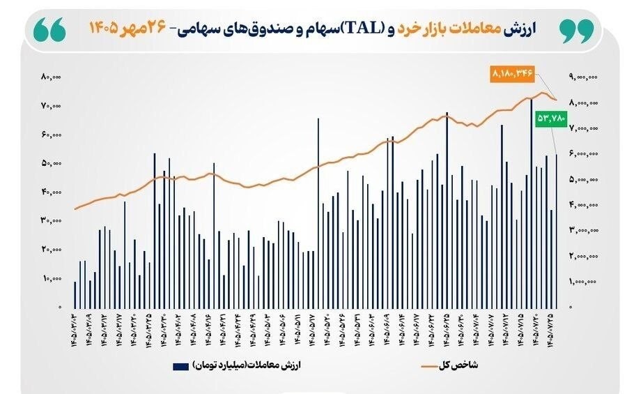 «ارزش معاملات خرد سهام و صندوق‌های سهامی بورس به 54 همت رسید» — تصویر پیوست
