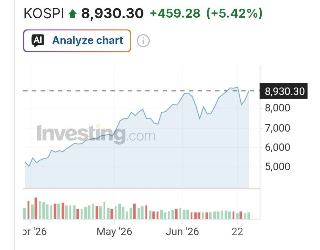 «بورس کره جنوبی امروز رشد ۵.۴ درصدی داشت.» — تصویر پیوست