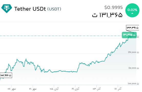 «قیمت تتر در محدوده 131400 تومان در نوسان است.» — تصویر پیوست