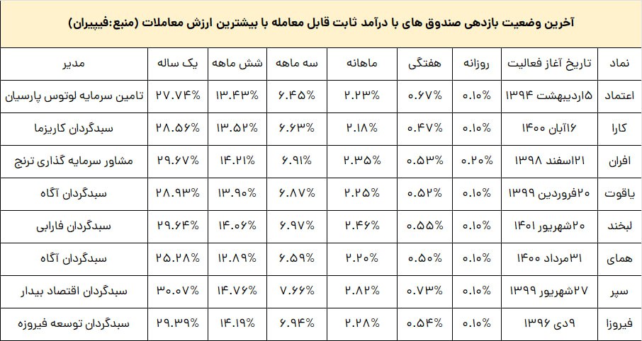 «بازدهی صندوق‌های درآمدثابت» — تصویر پیوست درباره‌ی اعتماد
