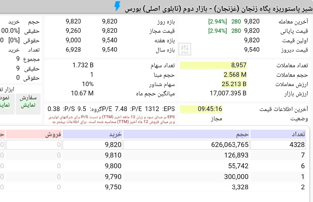 «صف خرید 626 میلیونی در دوازدهمین روز معاملاتی عرضه اولیه غزنجان» — تصویر پیوست