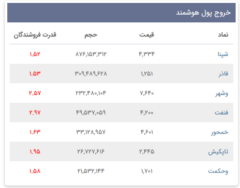 «خروج پول هوشمند 24 اردیبهشت 1404» — تصویر پیوست