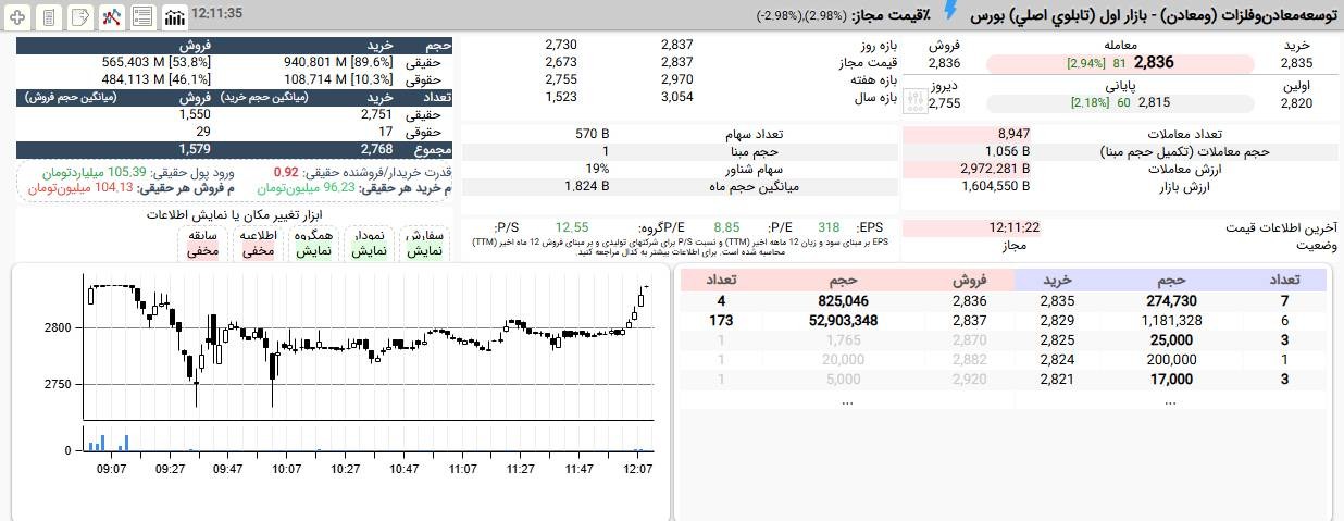 «خیز پرقدرت ومعادن برای صف خرید» — تصویر پیوست