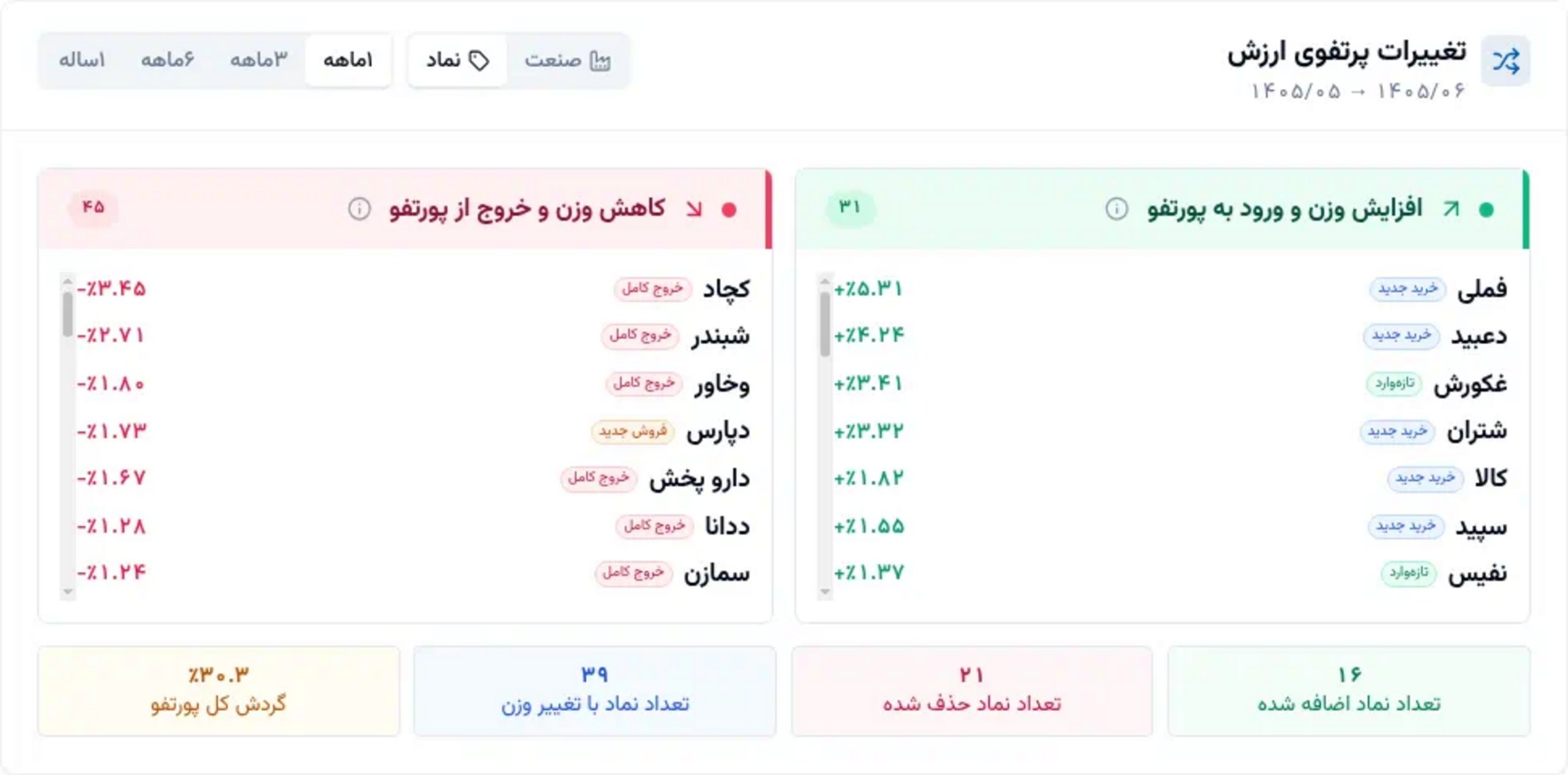 «ارزش وزن فملی و دارویی را بالا برد» — تصویر پیوست