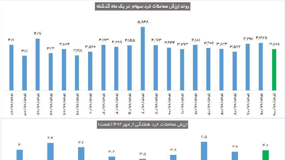 «ارزش معاملات خرد بازار سهام امروز ۳۰ آبان ماه حدود ۴ هزار میلیارد تومان بوده است)» — تصویر پیوست