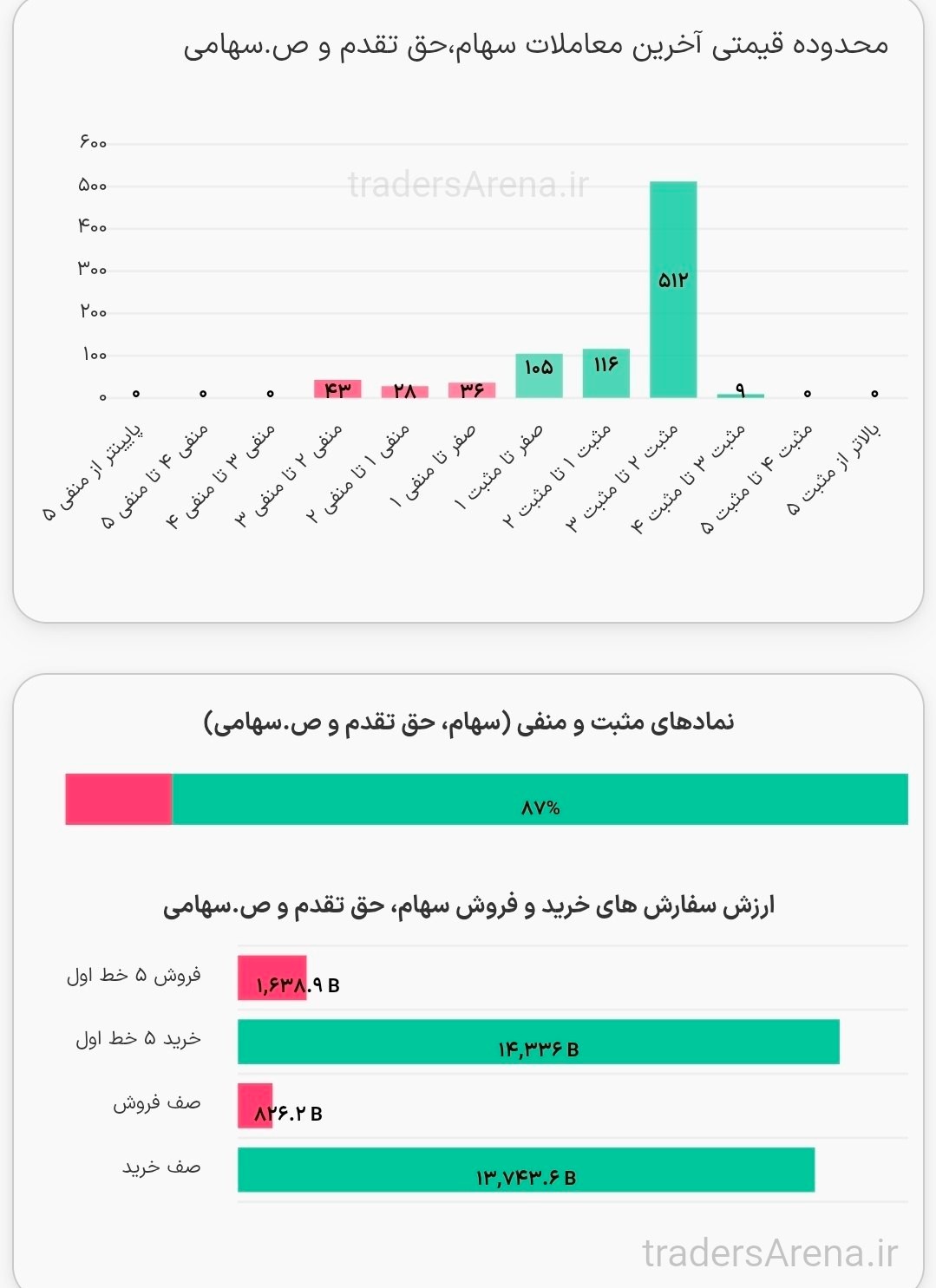 «ارزش معاملات خرد 21 همت» — تصویر پیوست