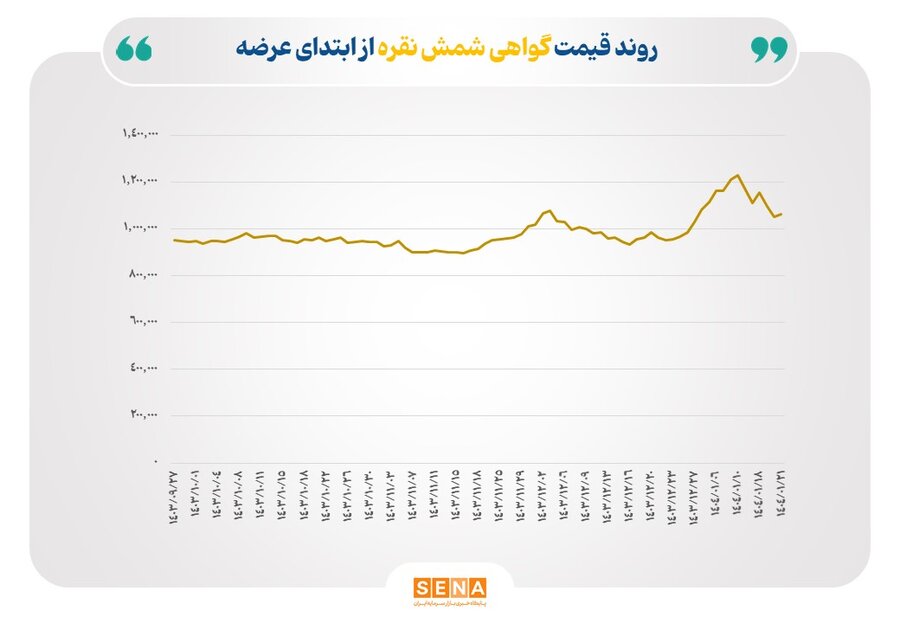 «جهش نرخ نقره در بازارهای جهانی» — تصویر پیوست