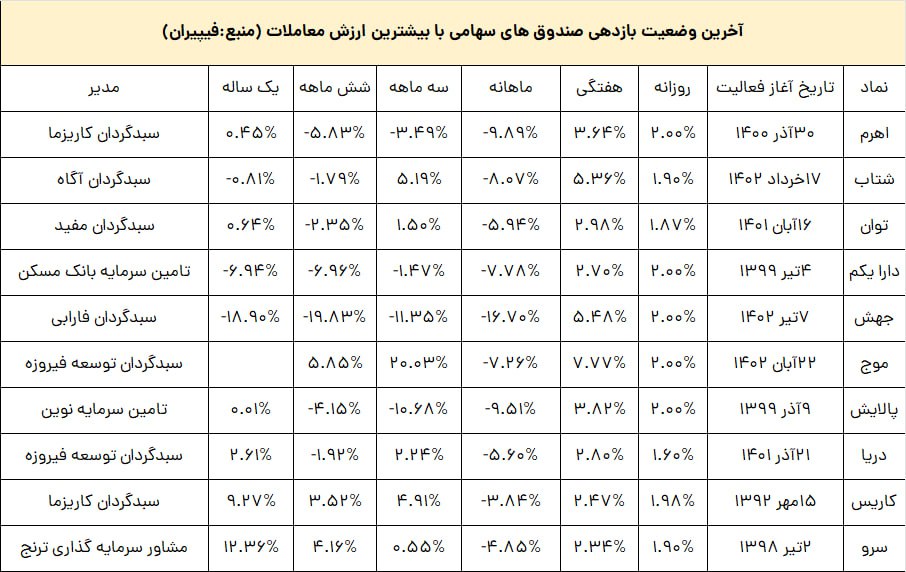 «آخرین وضعیت بازدهی صندوق‌های سهامی با بیشترین ارزش معاملات» — تصویر پیوست درباره‌ی موج
