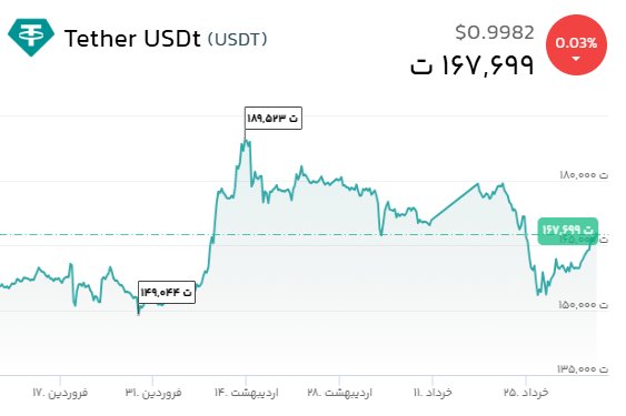 «قیمت تتر و تغییرات آن در سه ماه اخیر.» — تصویر پیوست