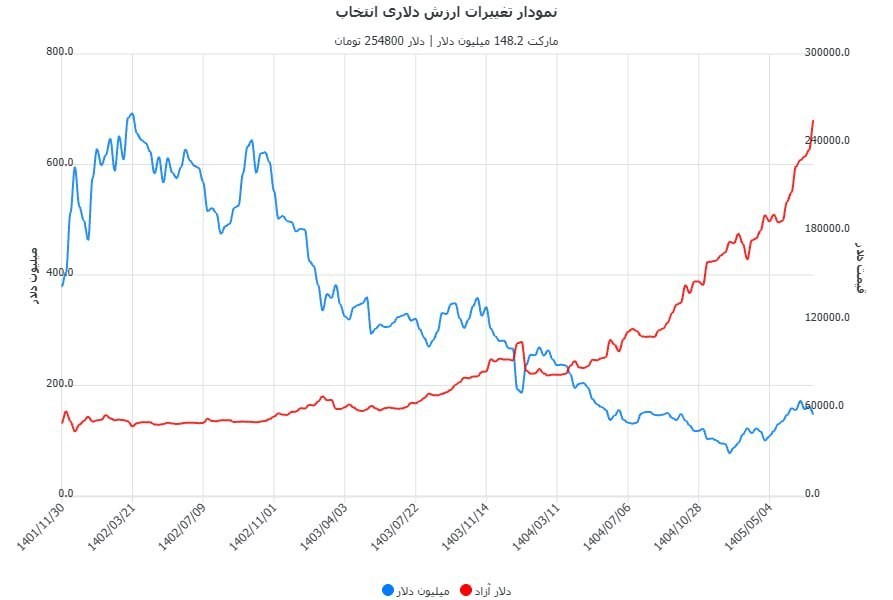 «ارزش دلاری انتخاب کمتر از ۲۰۰ میلیون دلار» — تصویر پیوست
