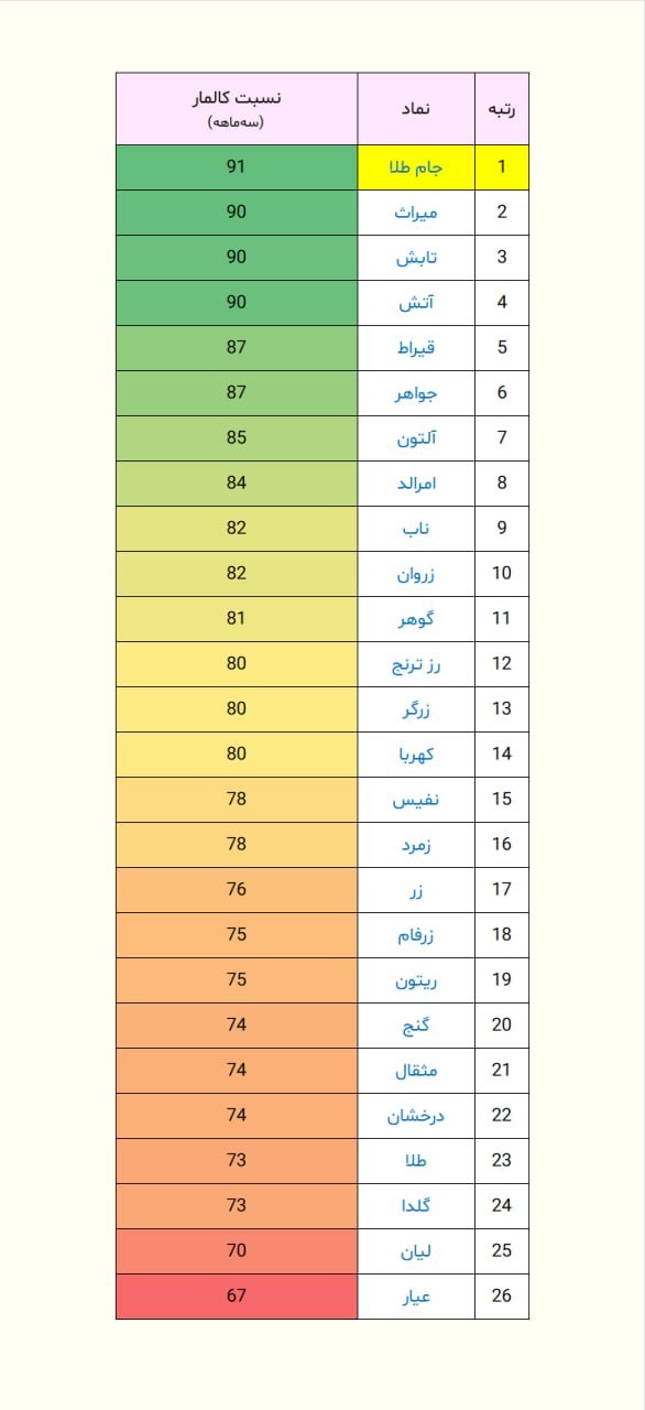 «بیشترین سود با کمترین ضرر | رتبه‌بندی صندوق‌های طلا» — تصویر پیوست