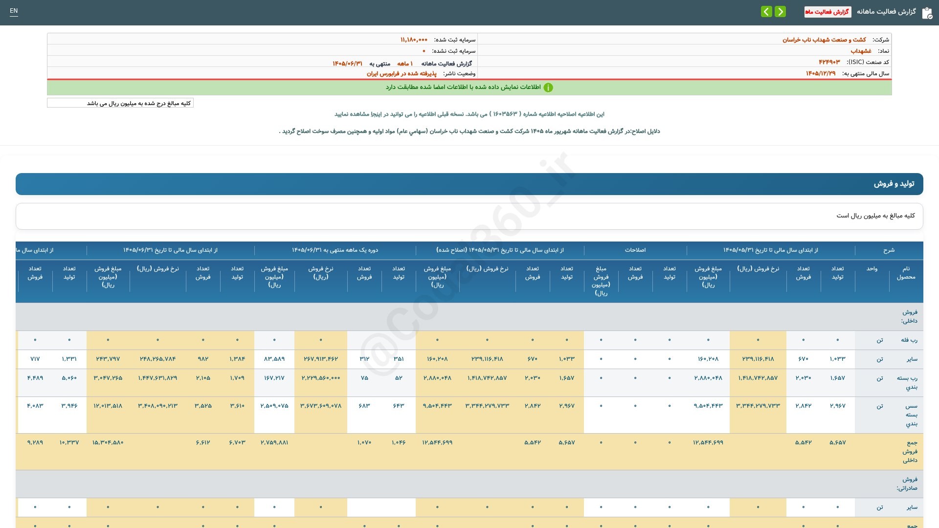 «غشهداب گزارش فعالیت ماهانه دوره 1 ماهه منتهی به 1405/06/31(اصلاحیه) شرکت کشت و صنعت شهداب…» — تصویر پیوست
