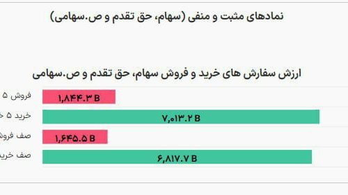 «نزدیک به 7 همت صف خرید در پیش گشایش بازار!» — تصویر پیوست