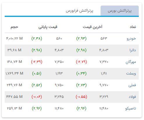 «پرتراکنش بورس گزارش روزانه» — تصویر پیوست