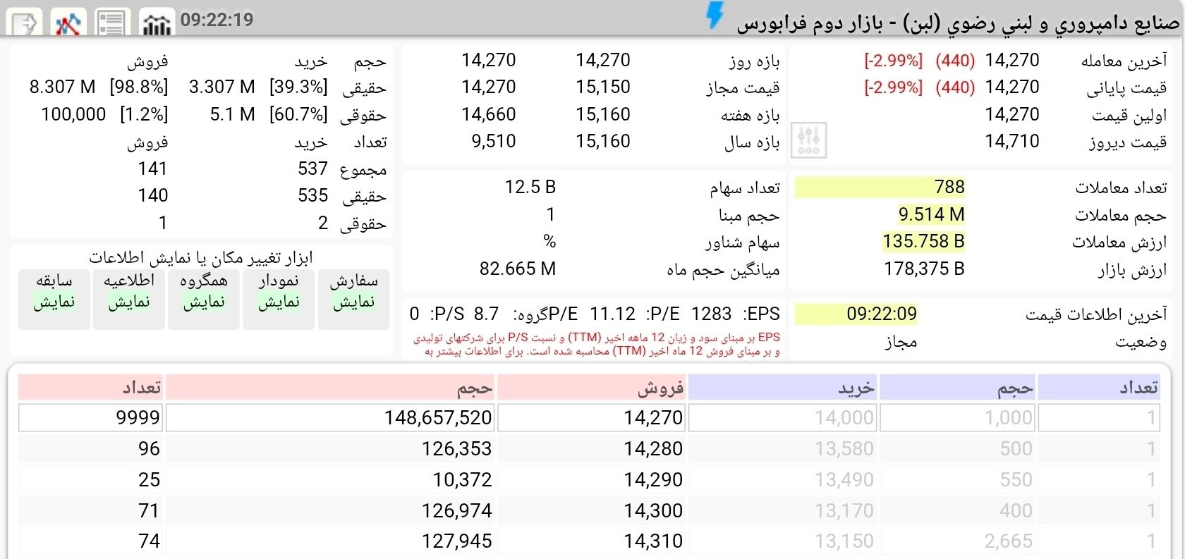 «صف فروش لحظه‌ای در نماد معاملاتی لبن» — تصویر پیوست