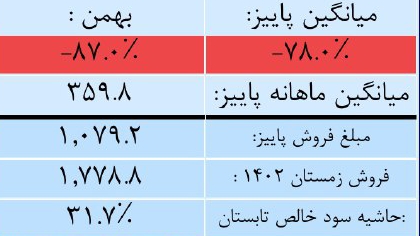 «فجر این شرکت در اسفند فروش 837.0 میلیارد تومانی را ثبت کرد که نشان از رشد 44.0 درصدی نسبت…» — تصویر پیوست