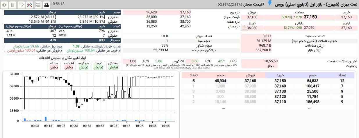 «شبهرن که از صف خرید تا 3,662 تومان عقب رفته بود با افزایش تقاضای حقیقی و حمایت 11 درصدی…» — تصویر پیوست