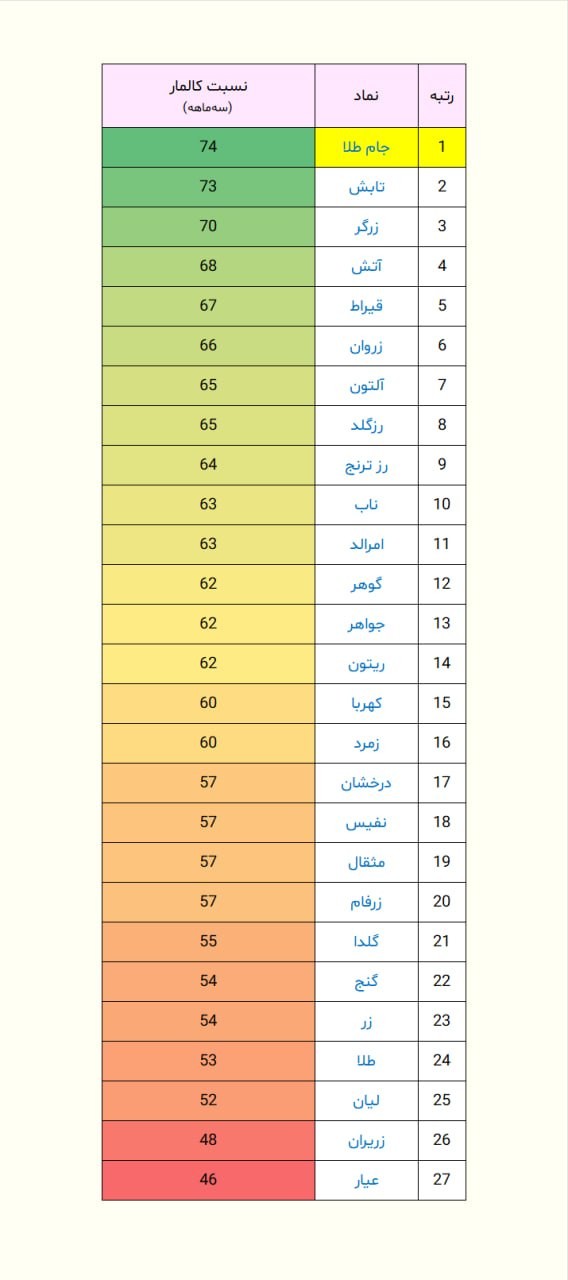 «بیشترین سود با کمترین ضرر | رتبه‌بندی صندوق‌های طلا» — تصویر پیوست