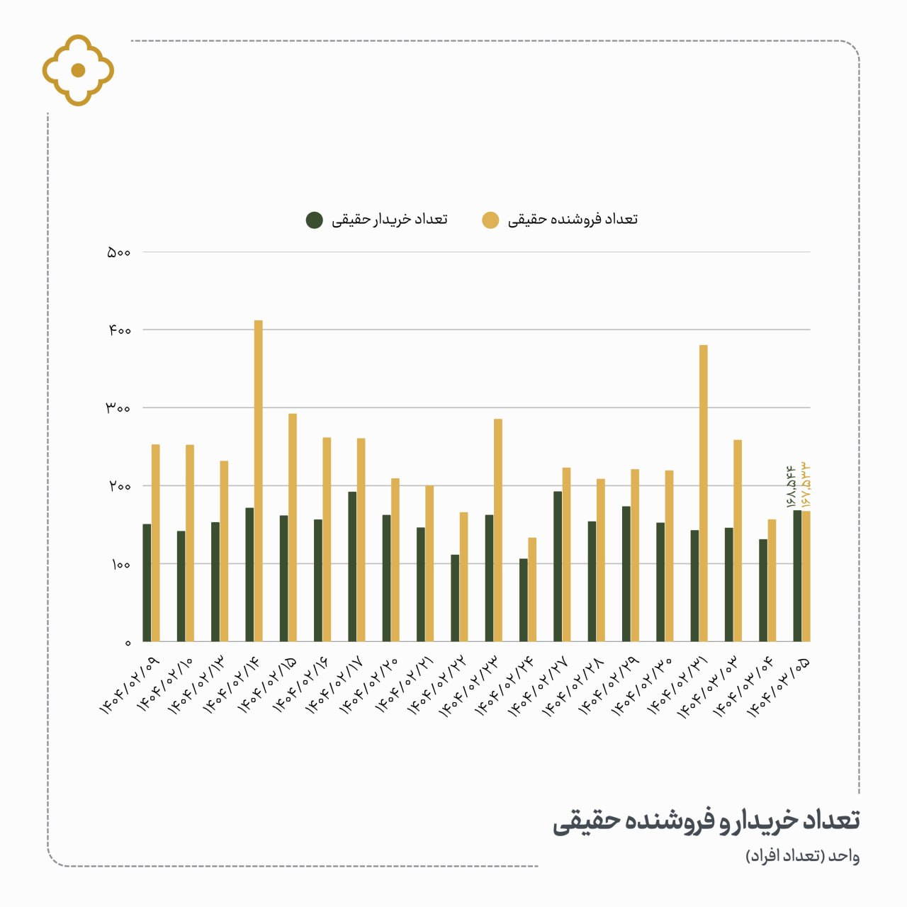«تعداد خریدار و فروشنده حقیقی» — تصویر پیوست