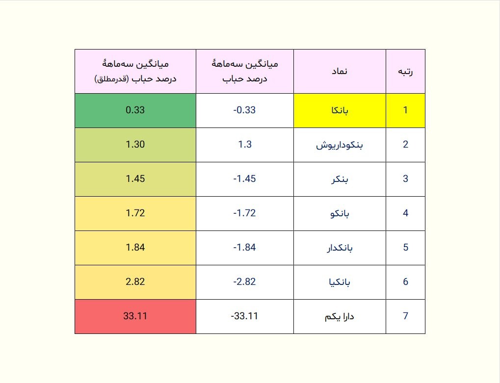 «کدوم صندوق‌های‌ بانکی، بازارگردانی بهتری دارن؟» — تصویر پیوست