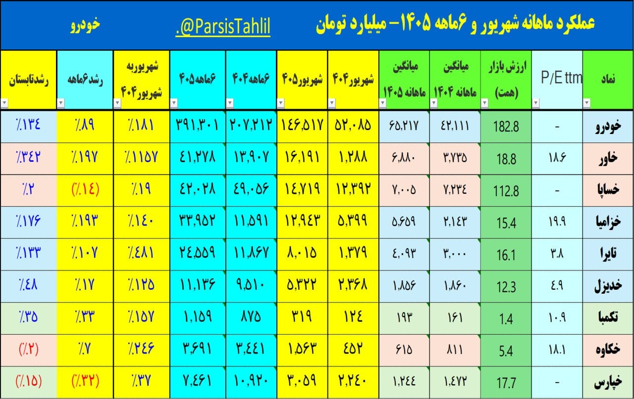 «خودرویی ماهانه درآمد6 ماهه 1405 (همت) و رشد تابستان» — تصویر پیوست
