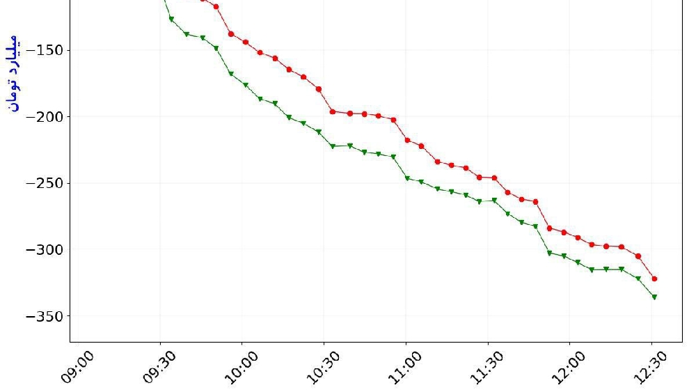«شاخص کل: 2,106,796 (‎-0.4%)» — تصویر پیوست