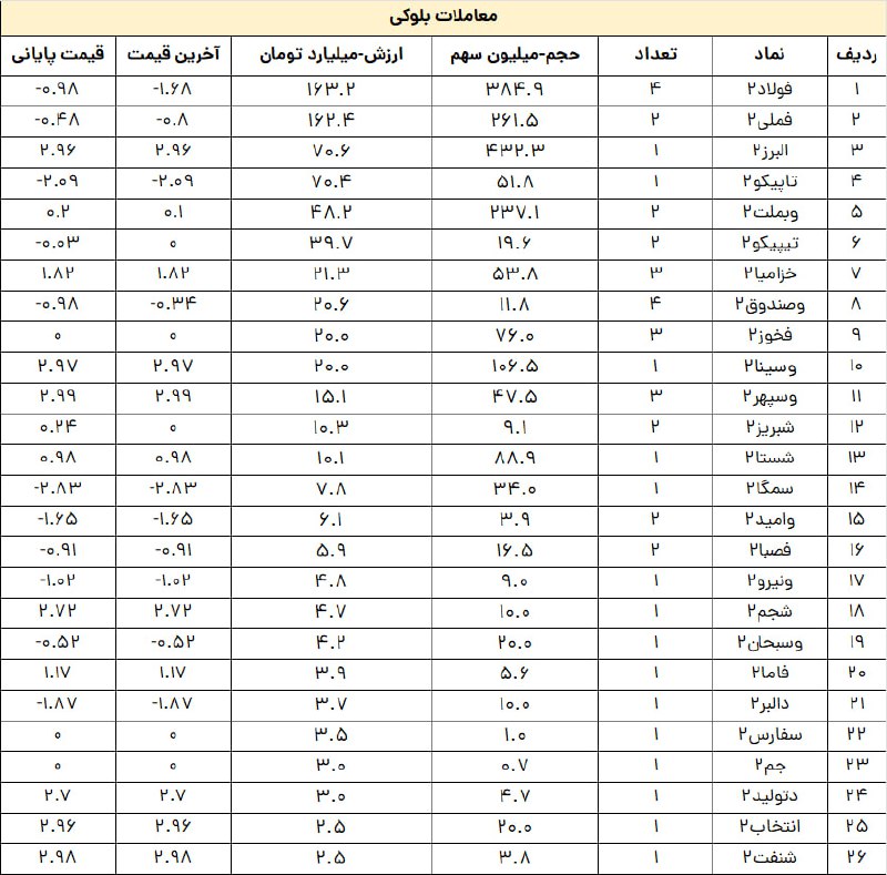 «معاملات-بلوکی امروز چهارشنبه 21 شهریور» — تصویر پیوست
